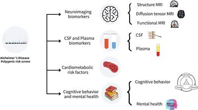 Associations of Polygenic Risk Score for Late-Onset Alzheimer's Disease With Biomarkers